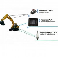 most popular computer systems of excavator load moment indicator for the excavator